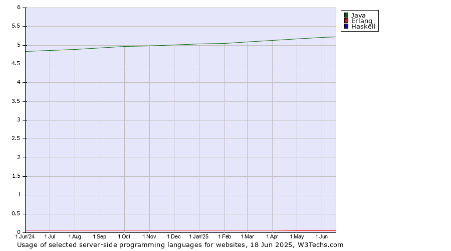 Historical trends in the usage of Java vs. Erlang vs. Haskell