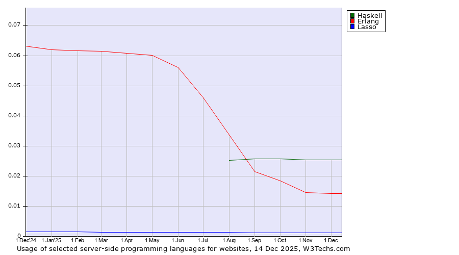 Historical trends in the usage of Haskell vs. Erlang vs. Lasso