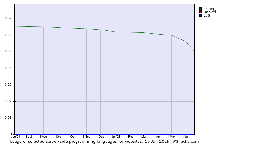 Historical trends in the usage of Erlang vs. Haskell vs. Lua