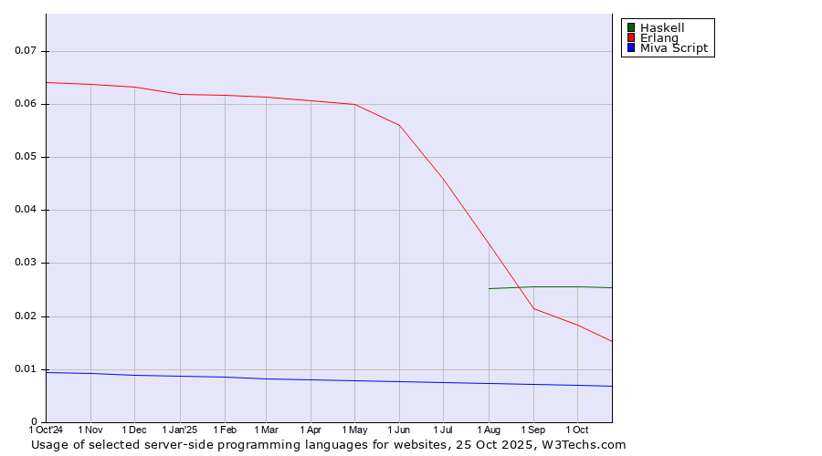 Historical trends in the usage of Haskell vs. Erlang vs. Miva Script