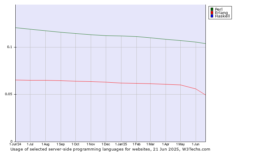 Historical trends in the usage of Perl vs. Erlang vs. Haskell