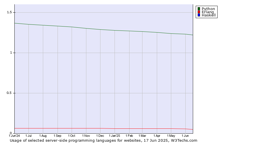 Historical trends in the usage of Python vs. Erlang vs. Haskell