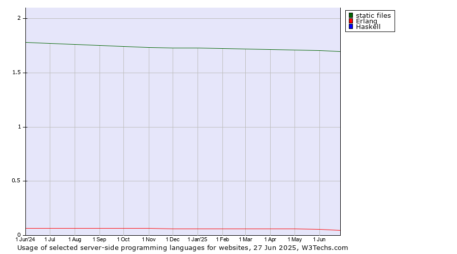 Historical trends in the usage of static files vs. Erlang vs. Haskell
