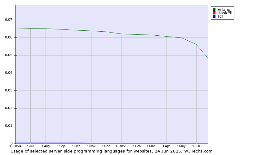 Historical trends in the usage of Erlang vs. Haskell vs. Tcl