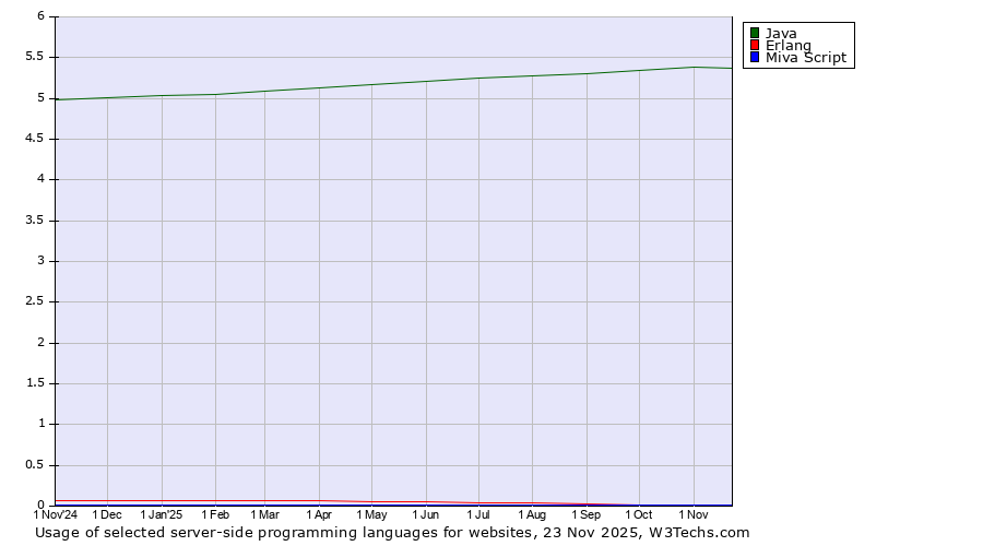 Historical trends in the usage of Java vs. Erlang vs. Miva Script