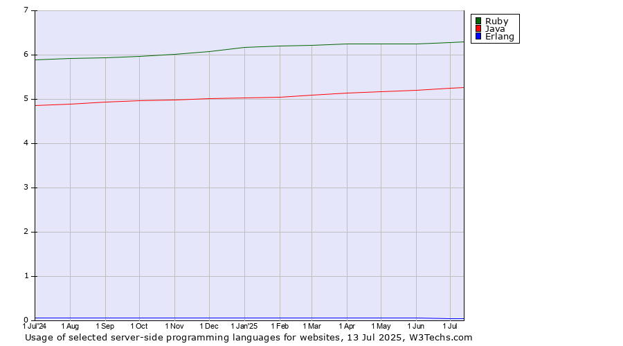 Historical trends in the usage of Ruby vs. Java vs. Erlang