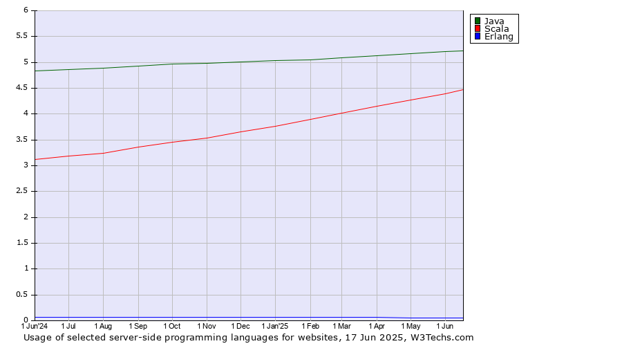 Historical trends in the usage of Java vs. Scala vs. Erlang