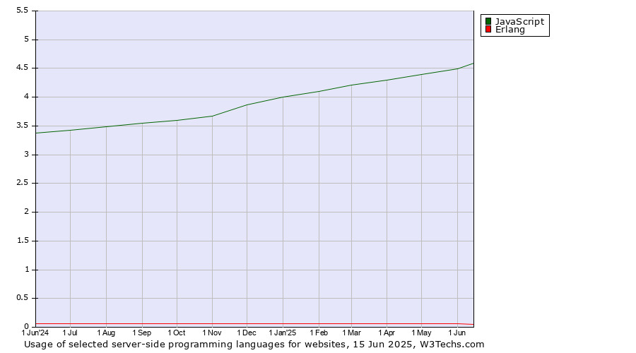 Historical trends in the usage of JavaScript vs. Erlang