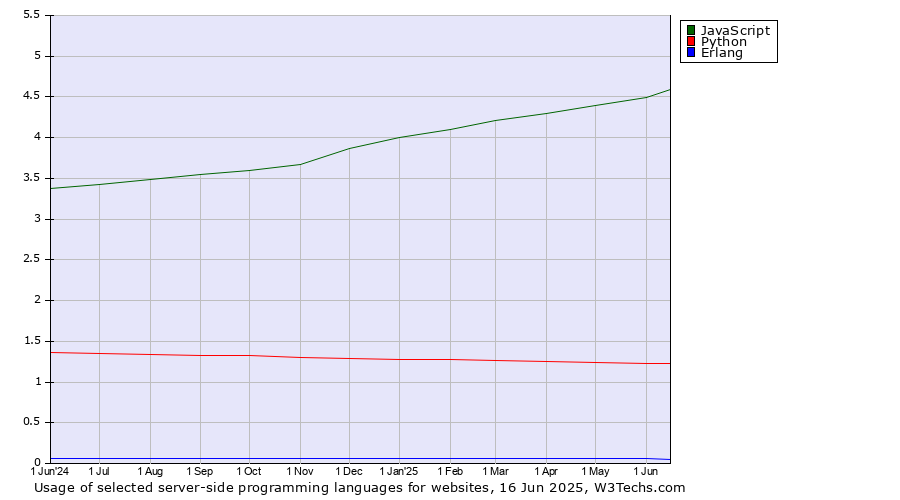Historical trends in the usage of JavaScript vs. Python vs. Erlang