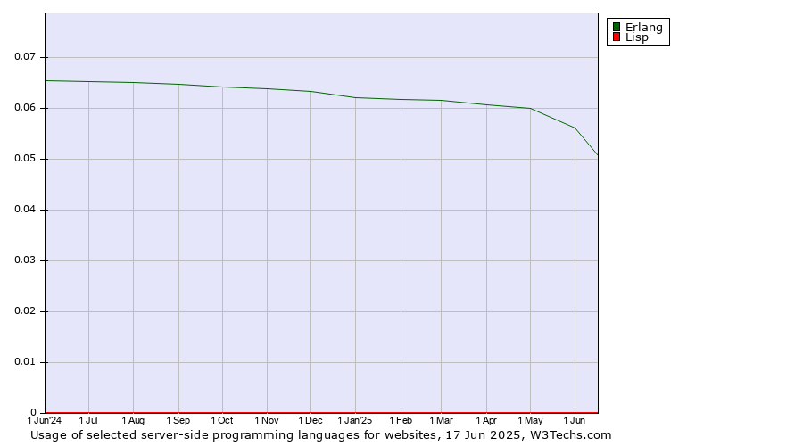 Historical trends in the usage of Erlang vs. Lisp