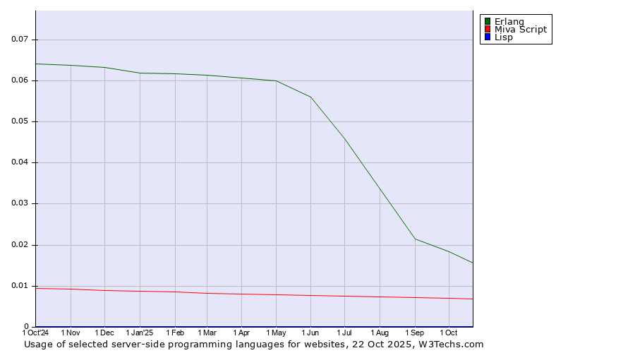 Historical trends in the usage of Erlang vs. Miva Script vs. Lisp