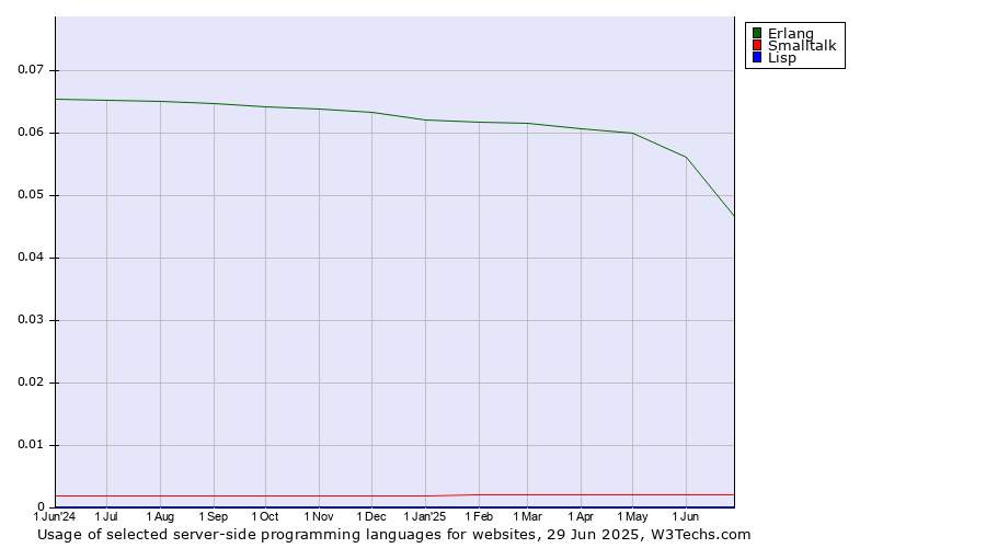 Historical trends in the usage of Erlang vs. Smalltalk vs. Lisp