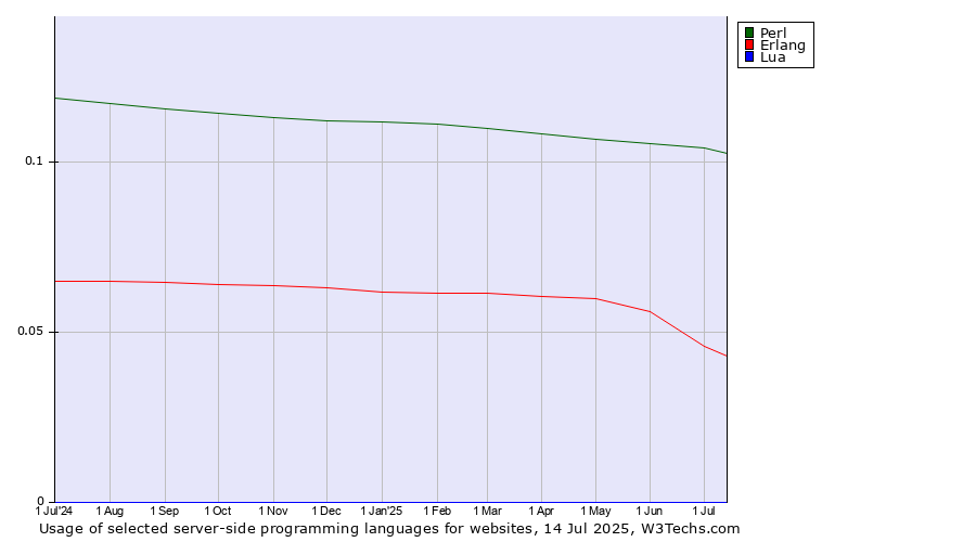 Historical trends in the usage of Perl vs. Erlang vs. Lua