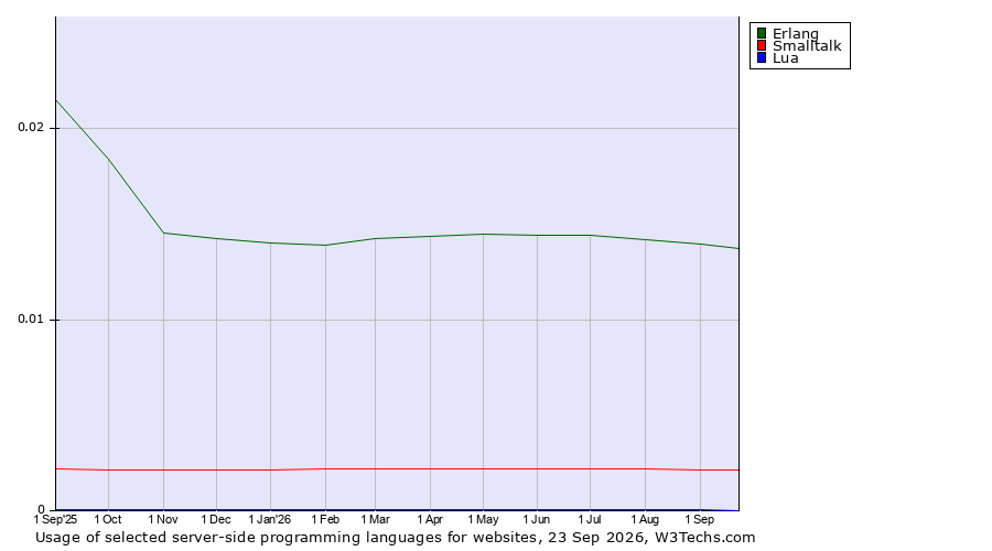 Historical trends in the usage of Erlang vs. Smalltalk vs. Lua