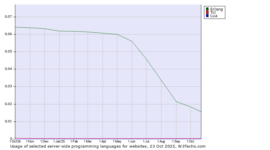Historical trends in the usage of Erlang vs. Tcl vs. Lua