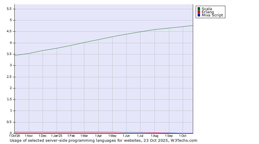Historical trends in the usage of Scala vs. Erlang vs. Miva Script