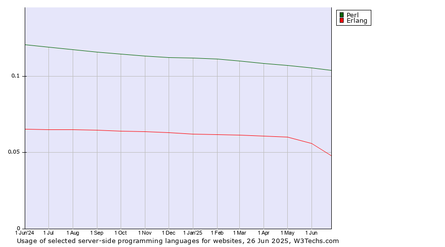 Historical trends in the usage of Perl vs. Erlang