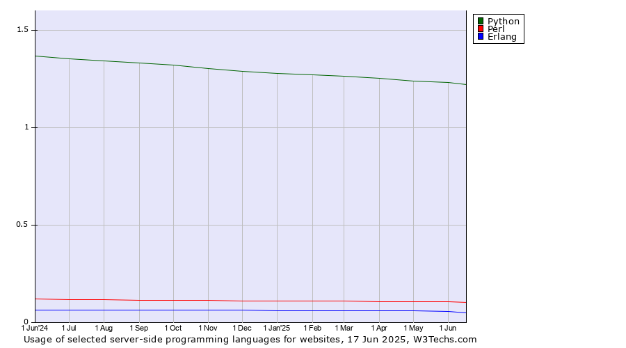 Historical trends in the usage of Python vs. Perl vs. Erlang