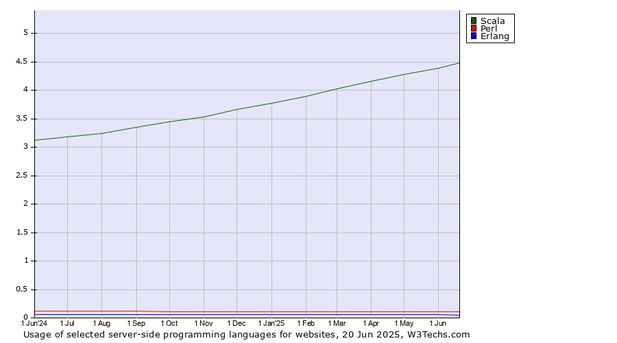Historical trends in the usage of Scala vs. Perl vs. Erlang