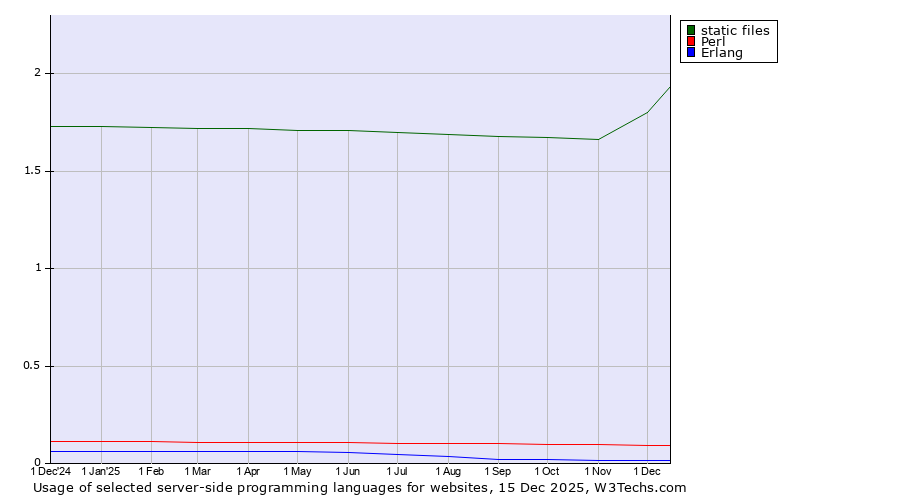 Historical trends in the usage of static files vs. Perl vs. Erlang