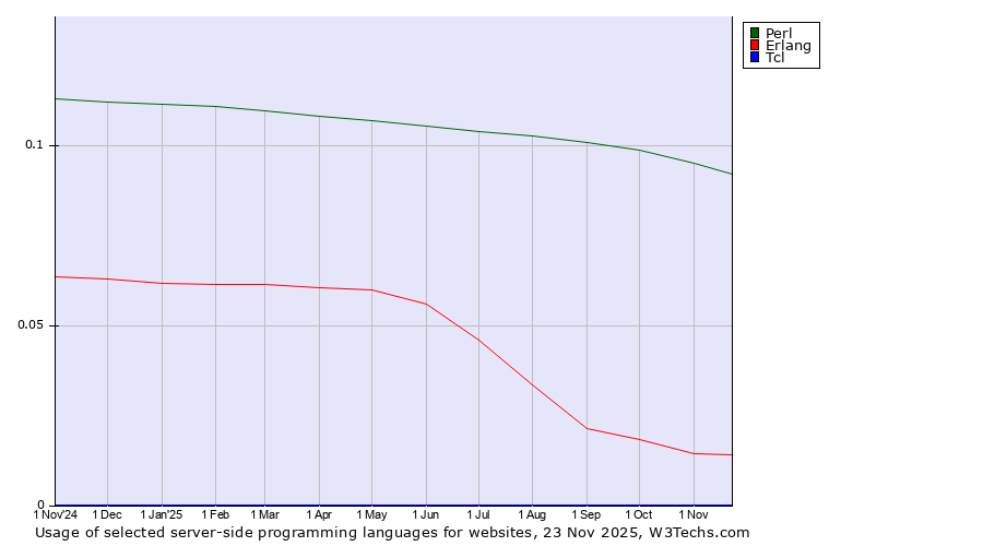 Historical trends in the usage of Perl vs. Erlang vs. Tcl