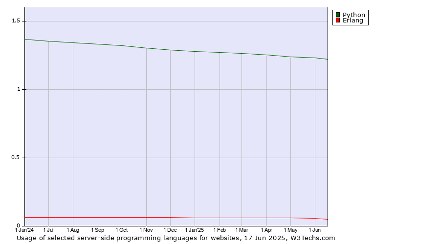 Historical trends in the usage of Python vs. Erlang