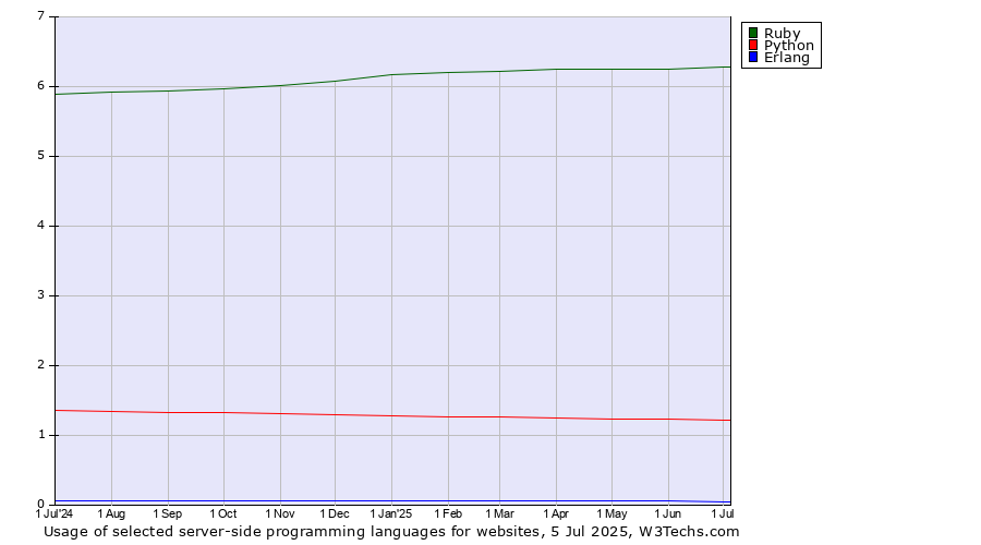 Historical trends in the usage of Ruby vs. Python vs. Erlang