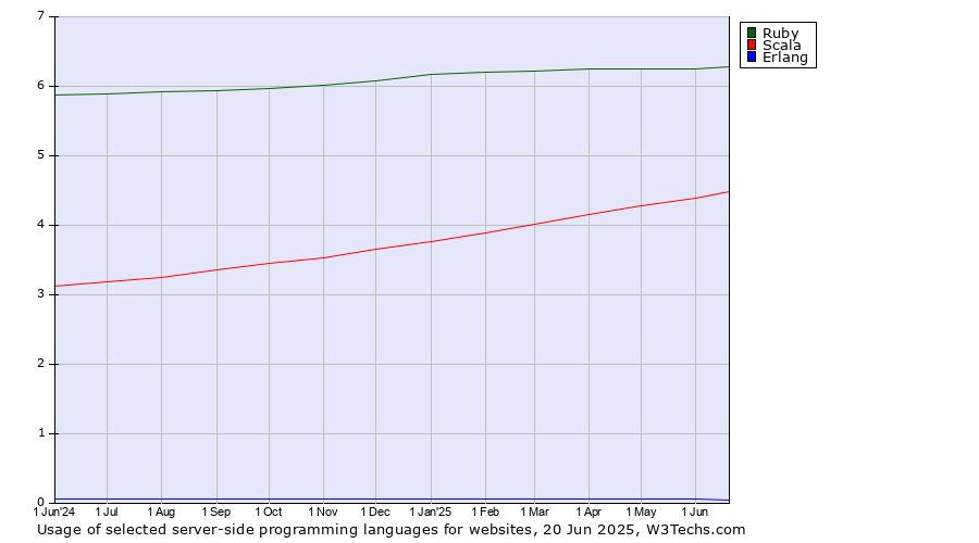 Historical trends in the usage of Ruby vs. Scala vs. Erlang