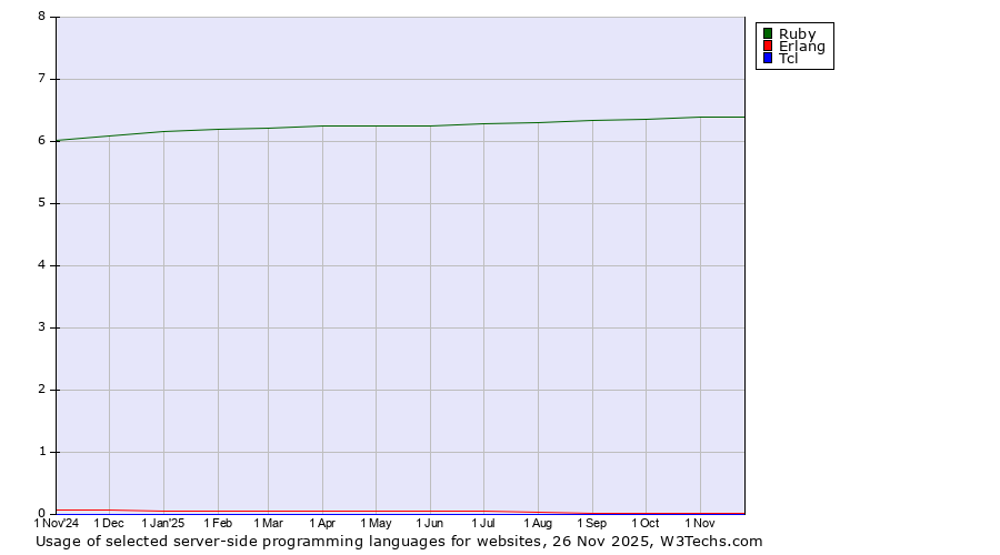 Historical trends in the usage of Ruby vs. Erlang vs. Tcl