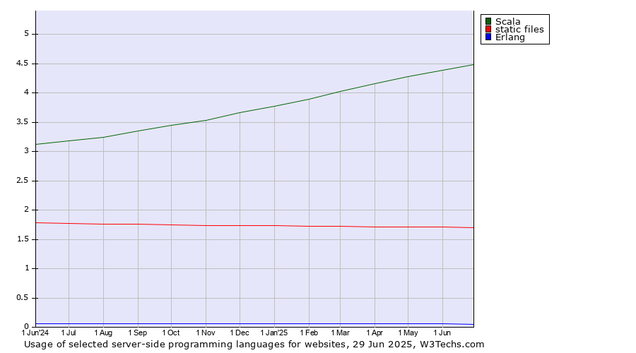 Historical trends in the usage of Scala vs. static files vs. Erlang