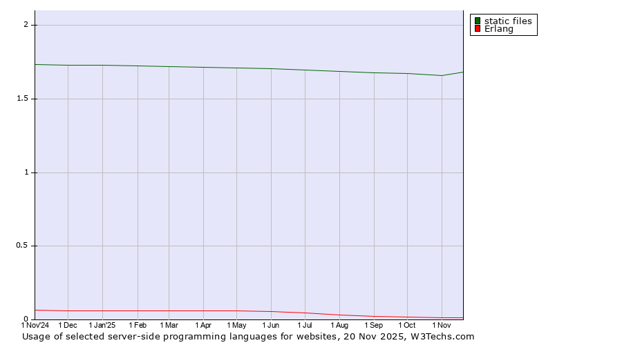Historical trends in the usage of static files vs. Erlang