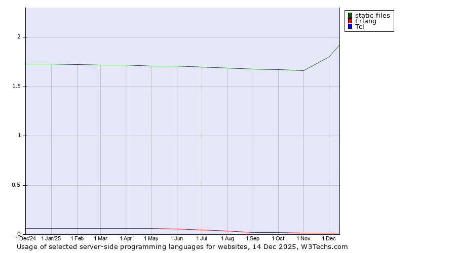 Historical trends in the usage of static files vs. Erlang vs. Tcl