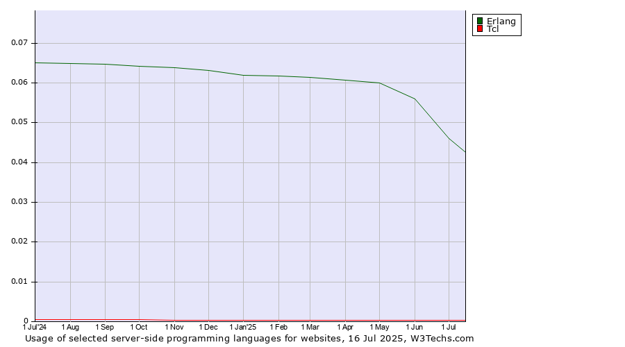 Historical trends in the usage of Erlang vs. Tcl