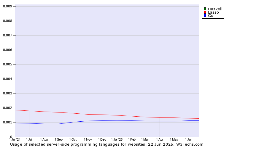 Historical trends in the usage of Haskell vs. Lasso vs. Go