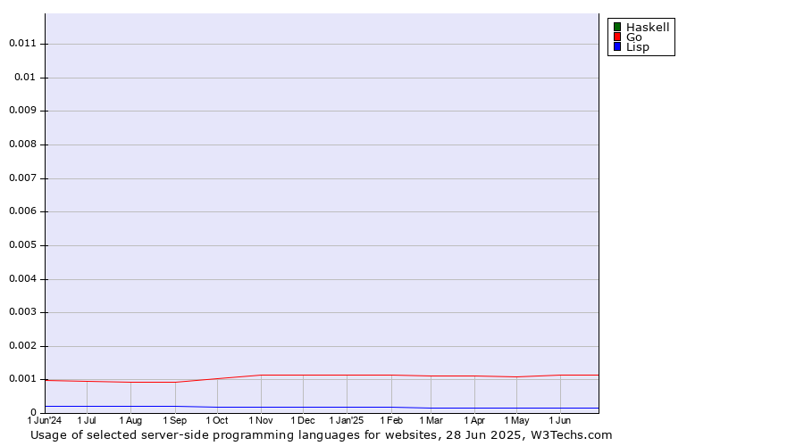 Historical trends in the usage of Haskell vs. Go vs. Lisp