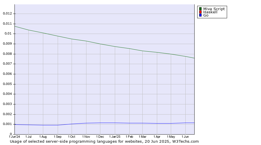 Historical trends in the usage of Miva Script vs. Haskell vs. Go