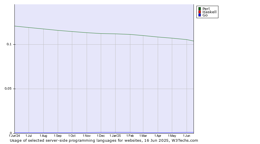 Historical trends in the usage of Perl vs. Haskell vs. Go