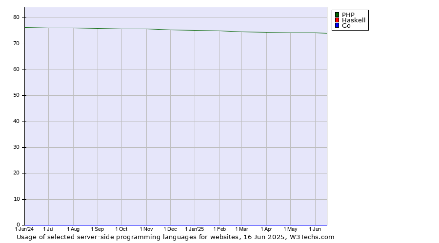 Historical trends in the usage of PHP vs. Haskell vs. Go