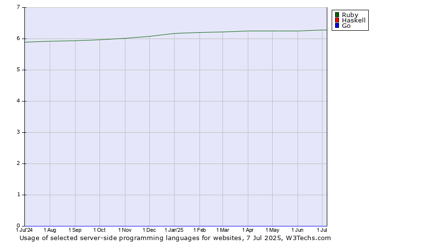 Historical trends in the usage of Ruby vs. Haskell vs. Go