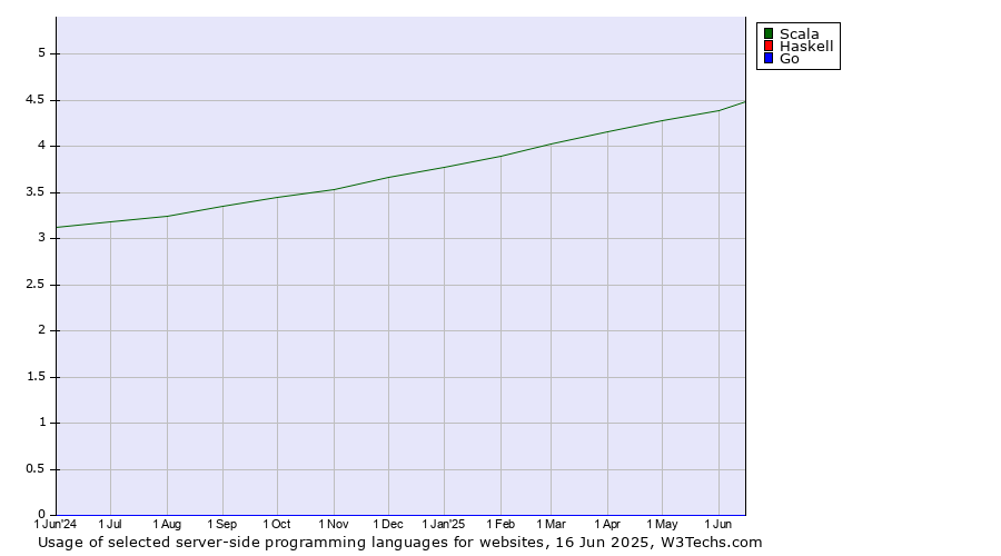 Historical trends in the usage of Scala vs. Haskell vs. Go