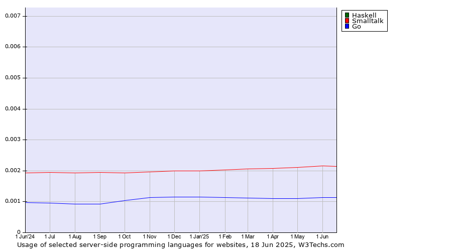 Historical trends in the usage of Haskell vs. Smalltalk vs. Go