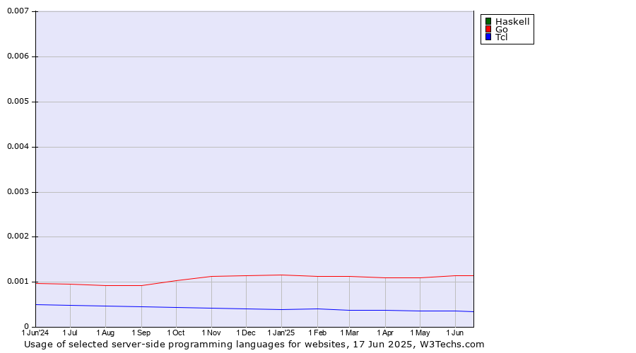 Historical trends in the usage of Haskell vs. Go vs. Tcl
