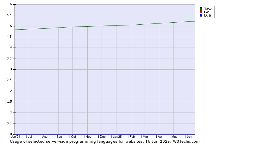 Historical trends in the usage of Java vs. Go vs. Lua