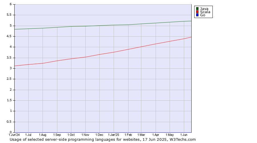 Historical trends in the usage of Java vs. Scala vs. Go