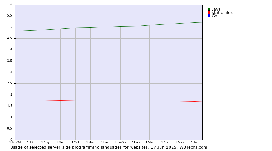 Historical trends in the usage of Java vs. static files vs. Go