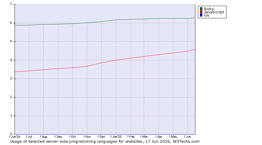 Historical trends in the usage of Ruby vs. JavaScript vs. Go