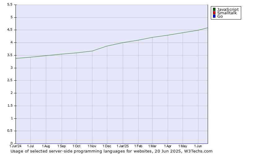 Historical trends in the usage of JavaScript vs. Smalltalk vs. Go