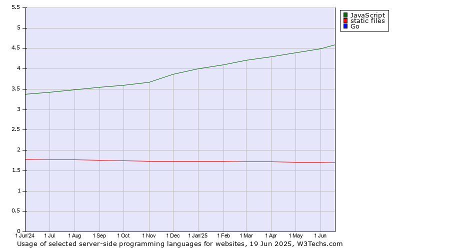 Historical trends in the usage of JavaScript vs. static files vs. Go