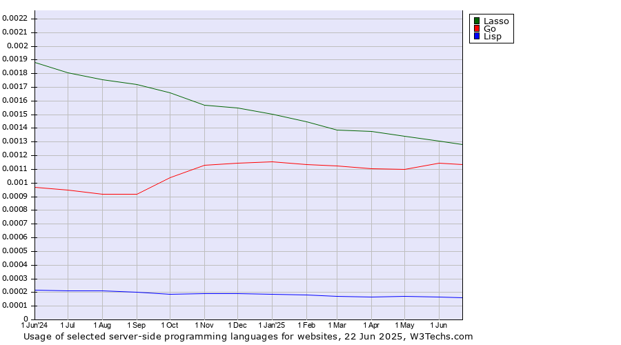 Historical trends in the usage of Lasso vs. Go vs. Lisp