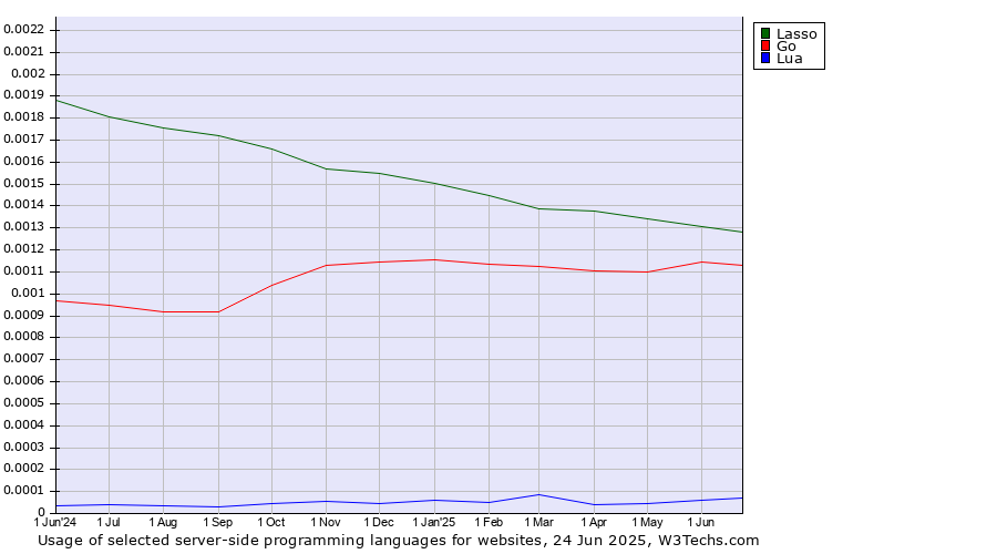 Historical trends in the usage of Lasso vs. Go vs. Lua